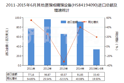 2011-2015年6月其他蒸餾或精餾設(shè)備(HS84194090)進(jìn)口總額及增速統(tǒng)計 2011-2015年6月其他蒸餾或精餾設(shè)備(HS84194090)進(jìn)口總額及增速統(tǒng)計